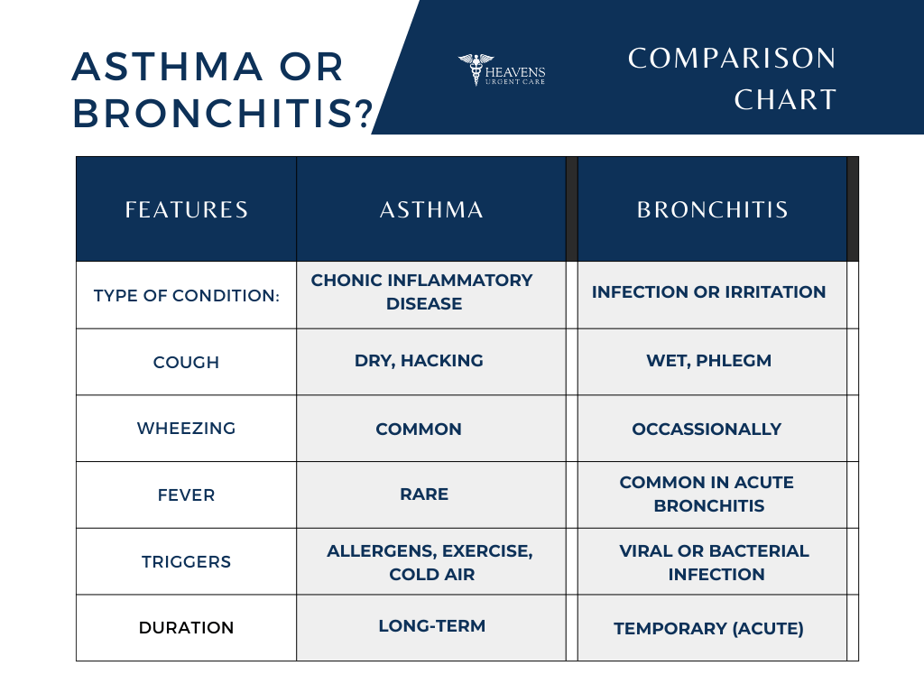 asthma or bronchitis comparison chart
