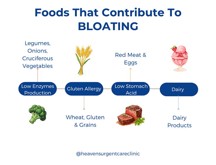 foods that contribute to bloating chart