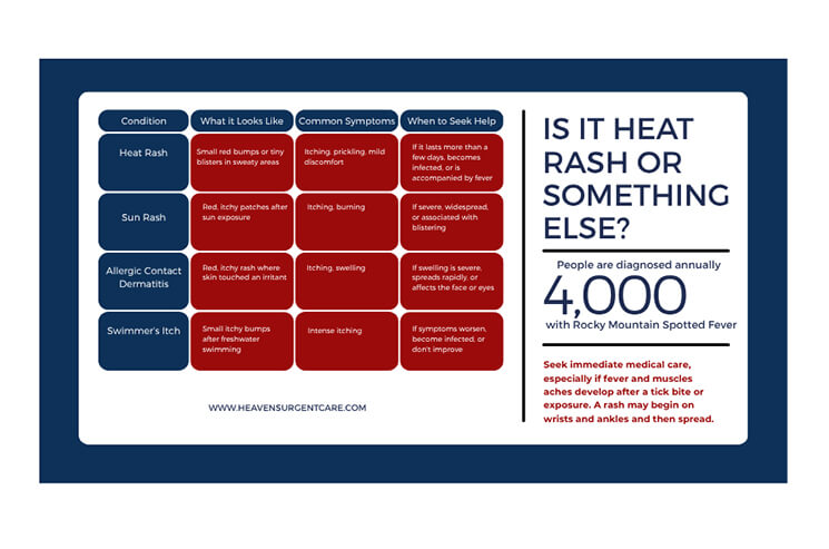 a chart diagram to show if the rash is a heat rash or something else