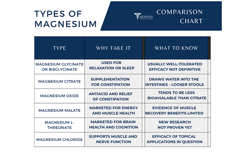 chart listing types of magnesium supplements