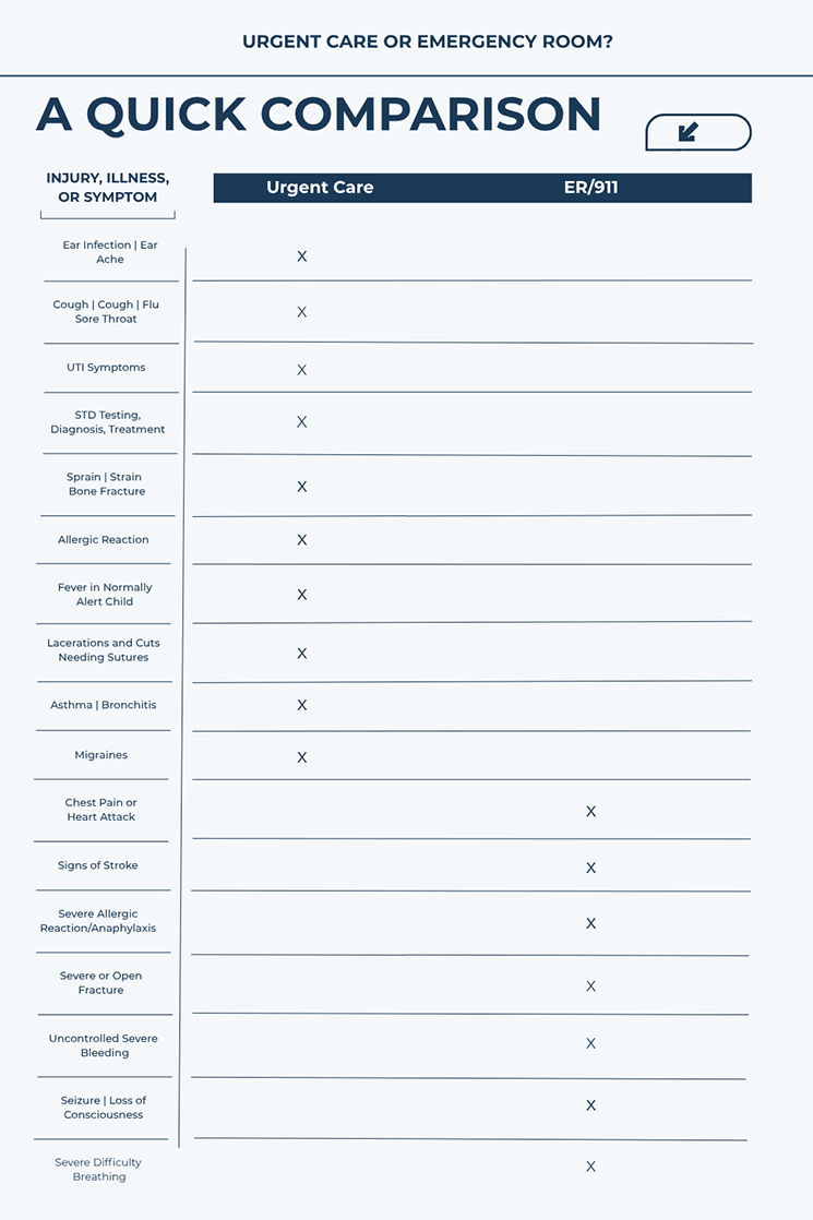 a comparison chart of going to an urgent care or er
