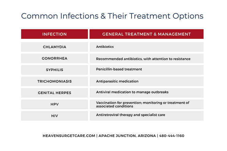 chart of common STD infections and their treatment options